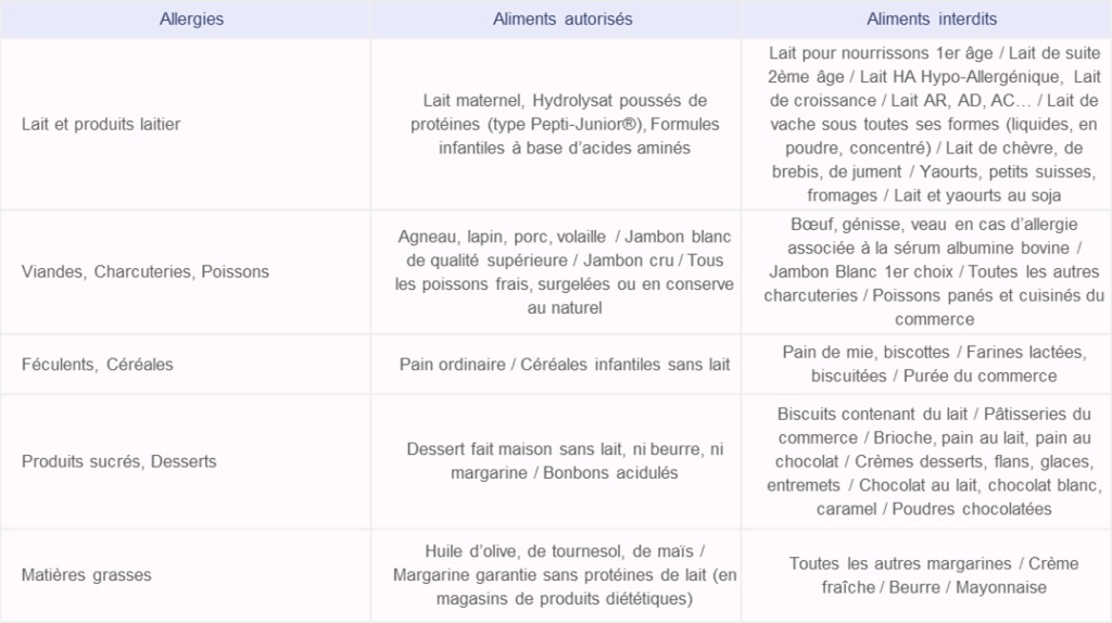 Tableau des aliments autorisés/interdits pour une allergie aux protéines du lait de vache