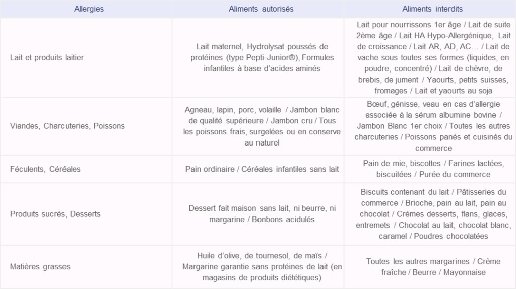 Tableau des aliments autorisés/interdits pour une allergie aux protéines du lait de vache